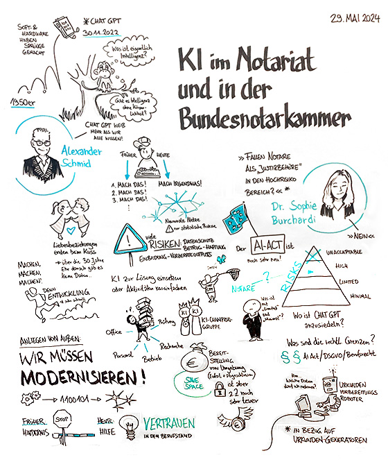 Graphic Recording zur Veranstaltung KI im Notariat